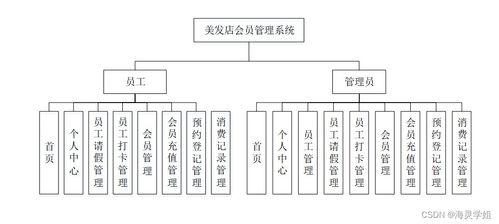 Spring Boot美發(fā)店會員管理系統(tǒng)計(jì)算機(jī)畢業(yè)設(shè)計(jì)